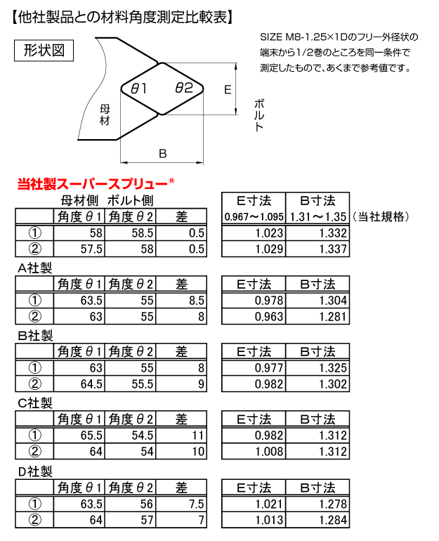 日本スプリュー M20x2.5 2D スプリュー 並目ねじ用 100個入り M20-2.5X2DNS - 5
